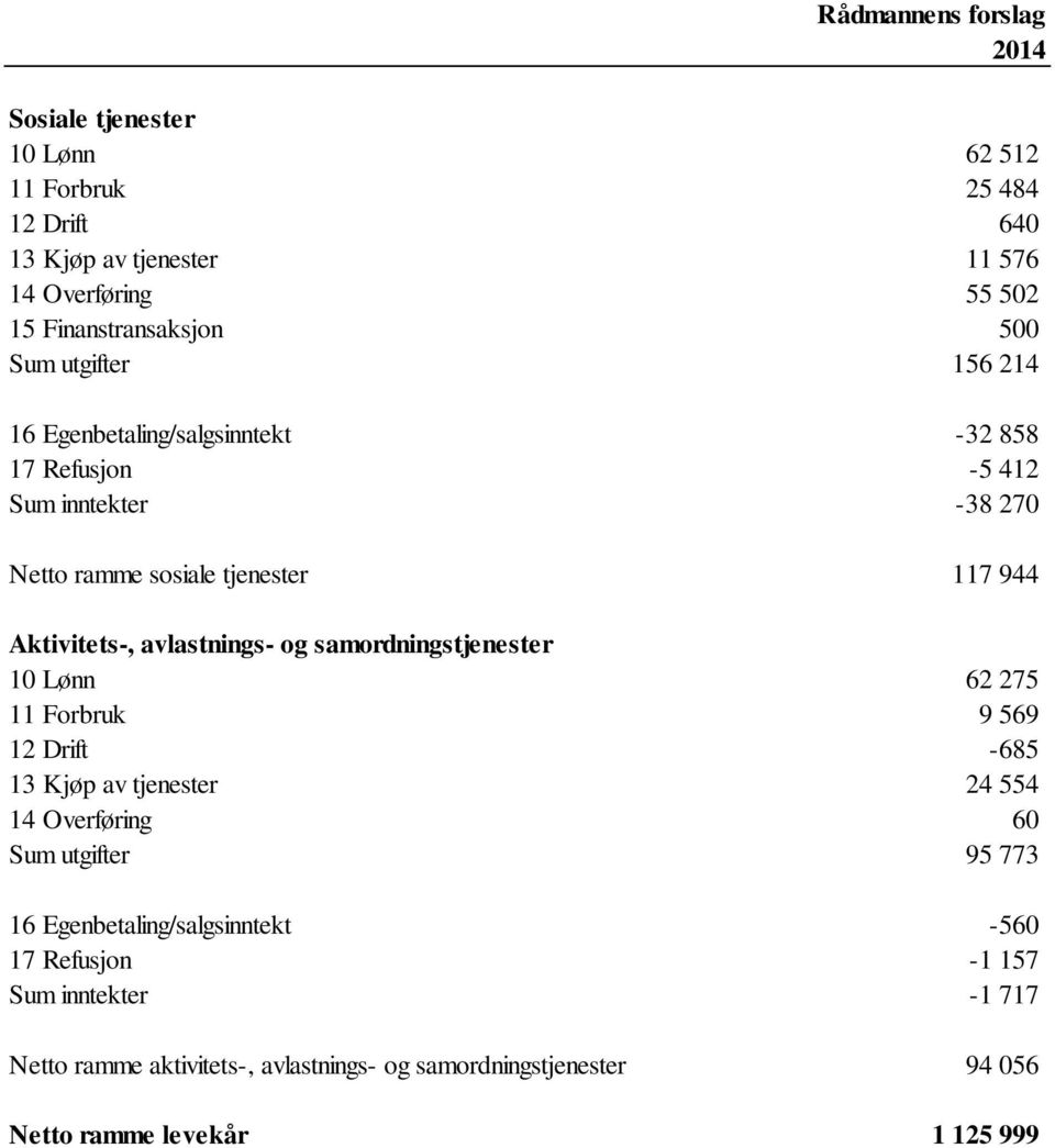 og samordningstjenester 10 Lønn 62 275 11 Forbruk 9 569 12 Drift -685 13 Kjøp av tjenester 24 554 14 Overføring 60 Sum utgifter 95 773 16