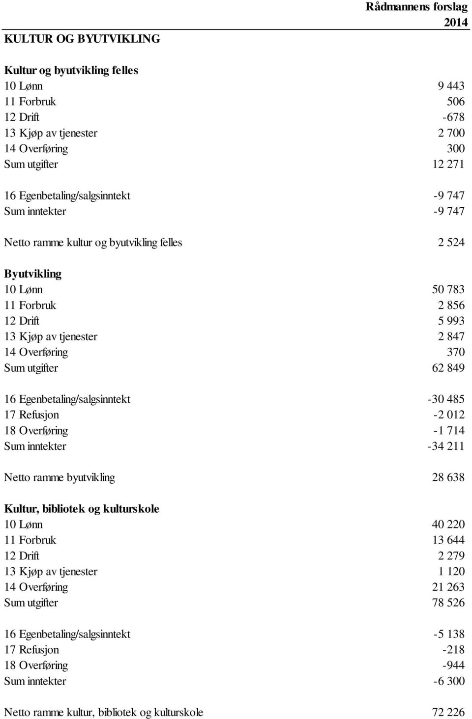 Overføring 370 Sum utgifter 62 849 16 Egenbetaling/salgsinntekt -30 485 17 Refusjon -2 012 18 Overføring -1 714 Sum inntekter -34 211 Netto ramme byutvikling 28 638 Kultur, bibliotek og kulturskole