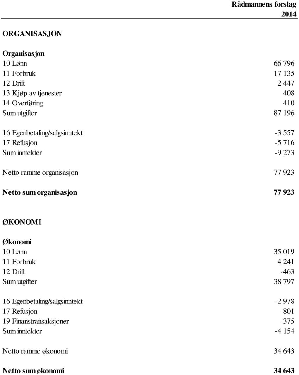 Netto sum organisasjon 77 923 ØKONOMI Økonomi 10 Lønn 35 019 11 Forbruk 4 241 12 Drift -463 Sum utgifter 38 797 16