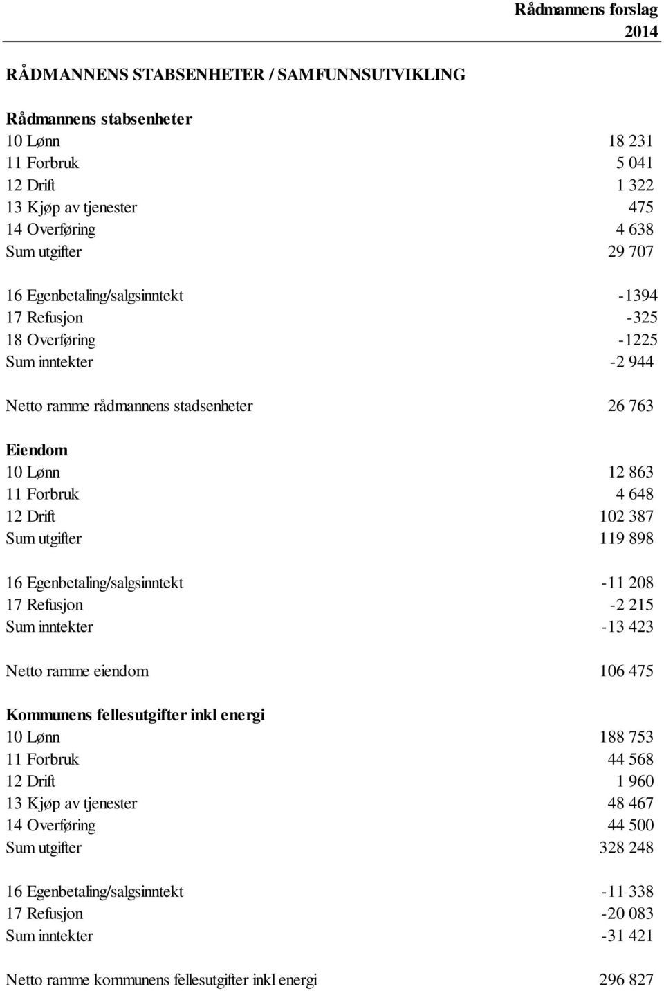 utgifter 119 898 16 Egenbetaling/salgsinntekt -11 208 17 Refusjon -2 215 Sum inntekter -13 423 Netto ramme eiendom 106 475 Kommunens fellesutgifter inkl energi 10 Lønn 188 753 11 Forbruk 44 568 12