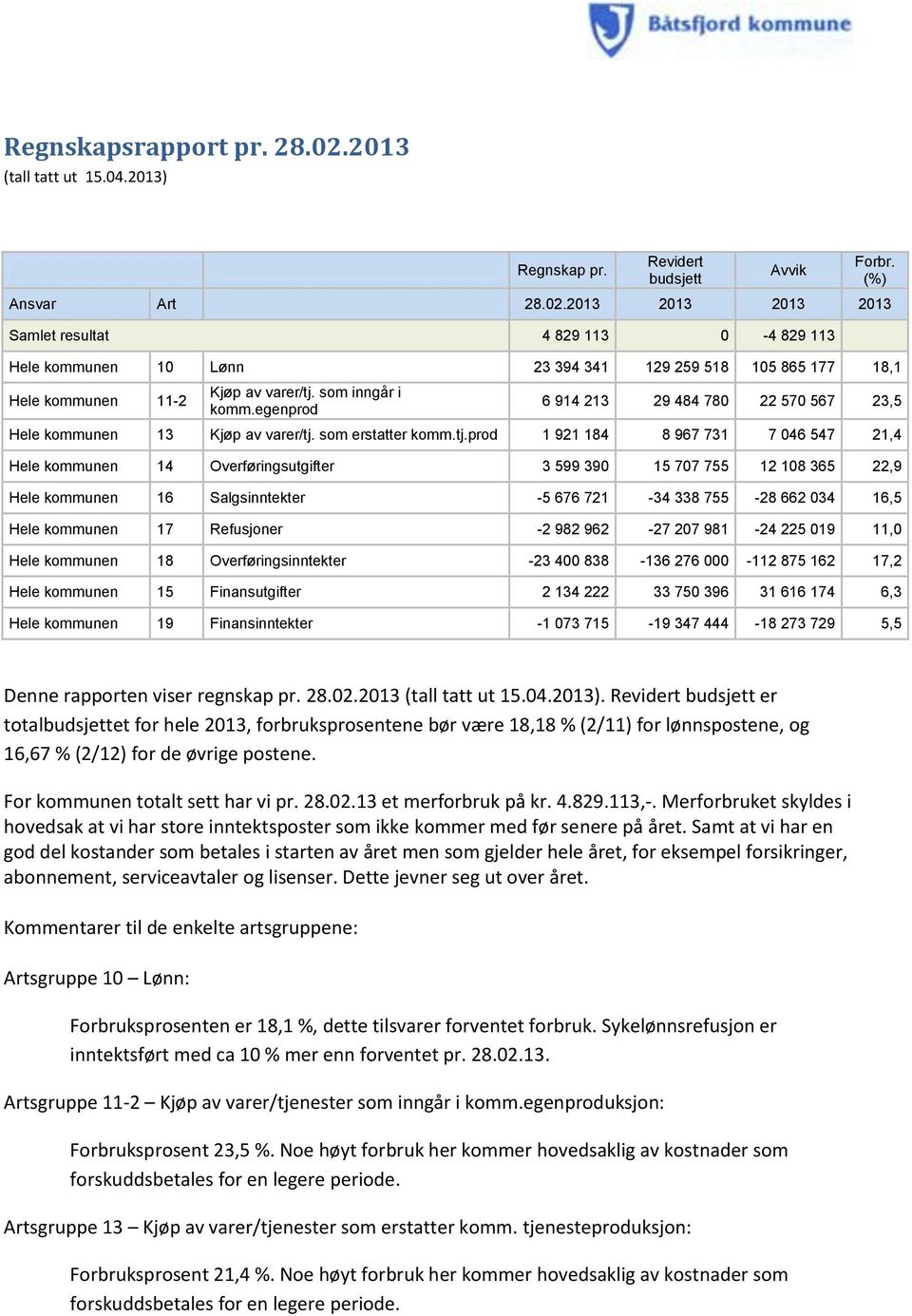 kommunen 14 Overføringsutgifter 3 599 390 15 707 755 1 108 365,9 Hele kommunen 16 Salgsinntekter -5 676 71-34 338 755-8 66 034 16,5 Hele kommunen 17 Refusjoner - 98 96-7 07 981-4 5 019 11,0 Hele