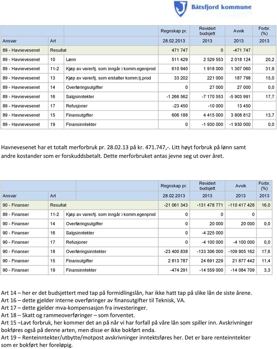 Finansutgifter 606 188 4 415 000 3 808 81 13,7 89 - Havnevesenet 19 Finansinntekter 0-1 930 000-1 930 000 0,0 Havnevesenet har et totalt merforbruk pr. 8.0.13 på kr. 471.747,-.