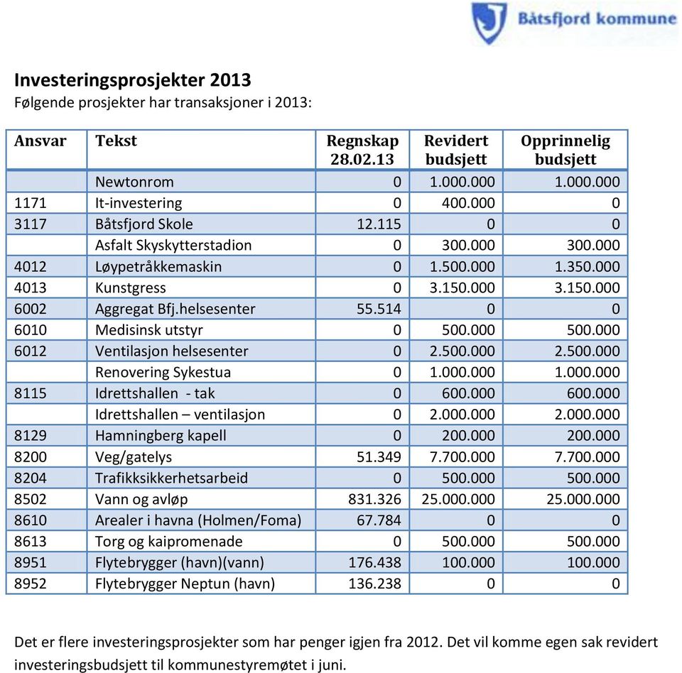 514 0 0 6010 Medisinsk utstyr 0 500.000 500.000 601 Ventilasjon helsesenter 0.500.000.500.000 Renovering Sykestua 0 1.000.000 1.000.000 8115 Idrettshallen - tak 0 600.000 600.
