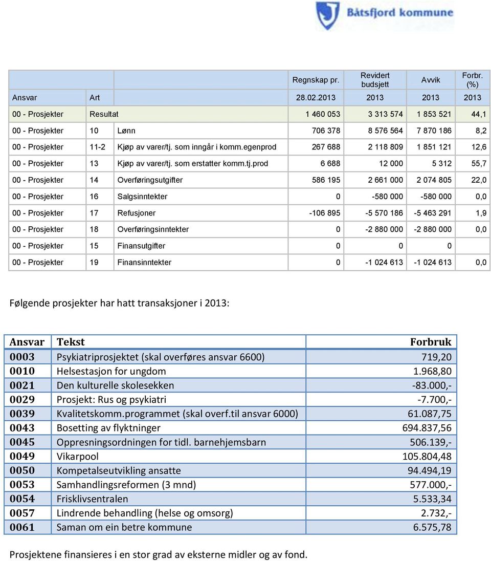 18 Overføringsinntekter 0-880 000-880 000 0,0 00 - Prosjekter 15 Finansutgifter 0 0 0 00 - Prosjekter 19 Finansinntekter 0-1 04 613-1 04 613 0,0 Følgende prosjekter har hatt transaksjoner i 013: