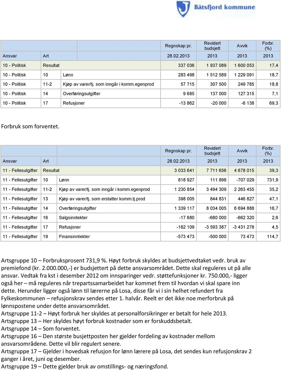 11 - Fellesutgifter Resultat 3 033 641 7 711 656 4 678 015 39,3 11 - Fellesutgifter 10 Lønn 818 97 111 898-707 09 731,9 11 - Fellesutgifter 1 30 854 3 494 309 63 455 35, 11 - Fellesutgifter 13 398