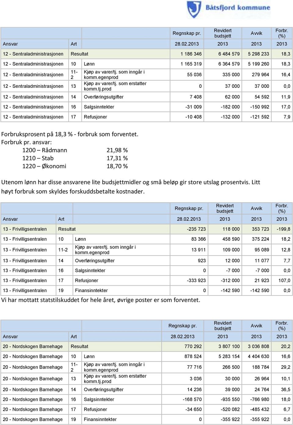 Sentraladministrasjonen 17 Refusjoner -10 408-13 000-11 59 7,9 Forbruksprosent på 18,3 % - forbruk som forventet. Forbruk pr.