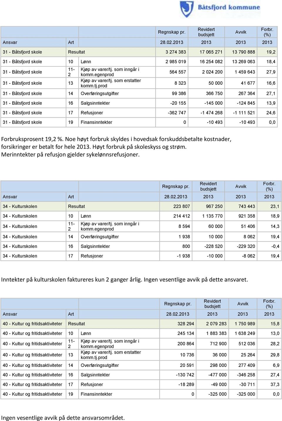 747-1 474 68-1 111 51 4,6 31 - Båtsfjord skole 19 Finansinntekter 0-10 493-10 493 0,0 Forbruksprosent 19, %.