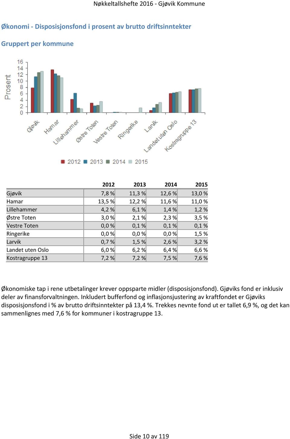 7,2 % 7,5 % 7,6 % Økonomiske tap i rene utbetalinger krever oppsparte midler (disposisjonsfond). Gjøviks fond er inklusiv deler av finansforvaltningen.