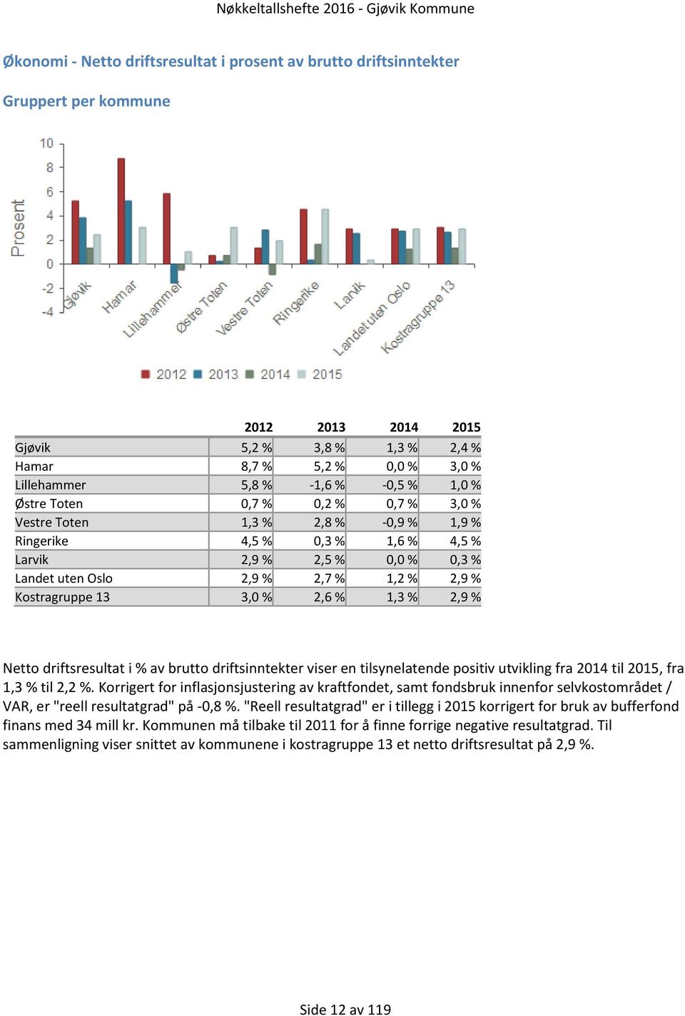 % 2,9 % Netto driftsresultat i % av brutto driftsinntekter viser en tilsynelatende positiv utvikling fra 2014 til 2015, fra 1,3 % til 2,2 %.