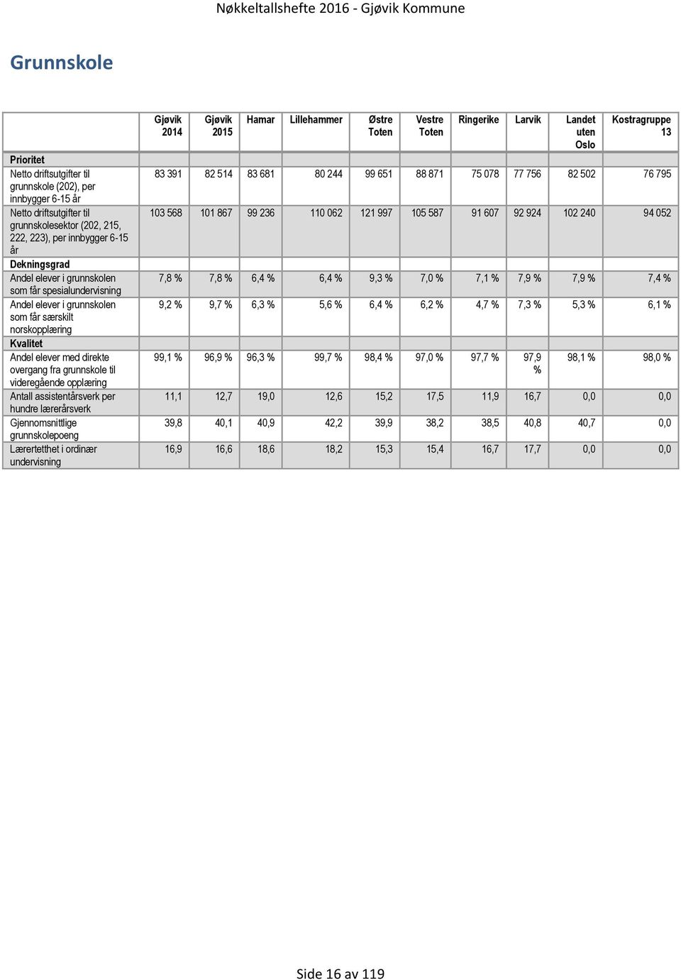 assistentårsverk per hundre lærerårsverk Gjennomsnittlige grunnskolepoeng Lærertetthet i ordinær undervisning Gjøvik 2014 Gjøvik 2015 Hamar Lillehammer Østre Toten Vestre Toten Ringerike Larvik