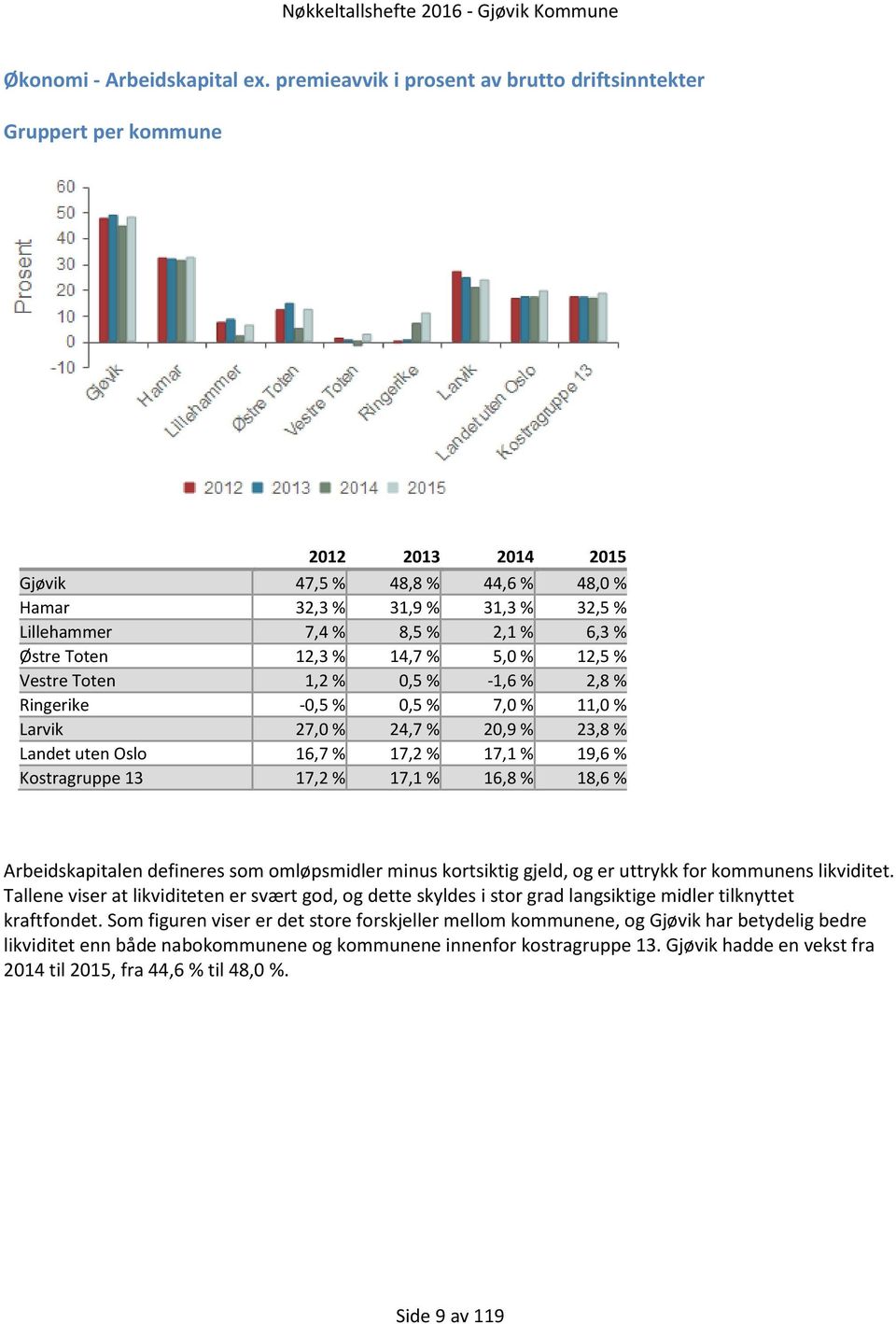 5,0 % 12,5 % Vestre Toten 1,2 % 0,5 % -1,6 % 2,8 % Ringerike -0,5 % 0,5 % 7,0 % 11,0 % Larvik 27,0 % 24,7 % 20,9 % 23,8 % Landet uten Oslo 16,7 % 17,2 % 17,1 % 19,6 % Kostragruppe 13 17,2 % 17,1 %