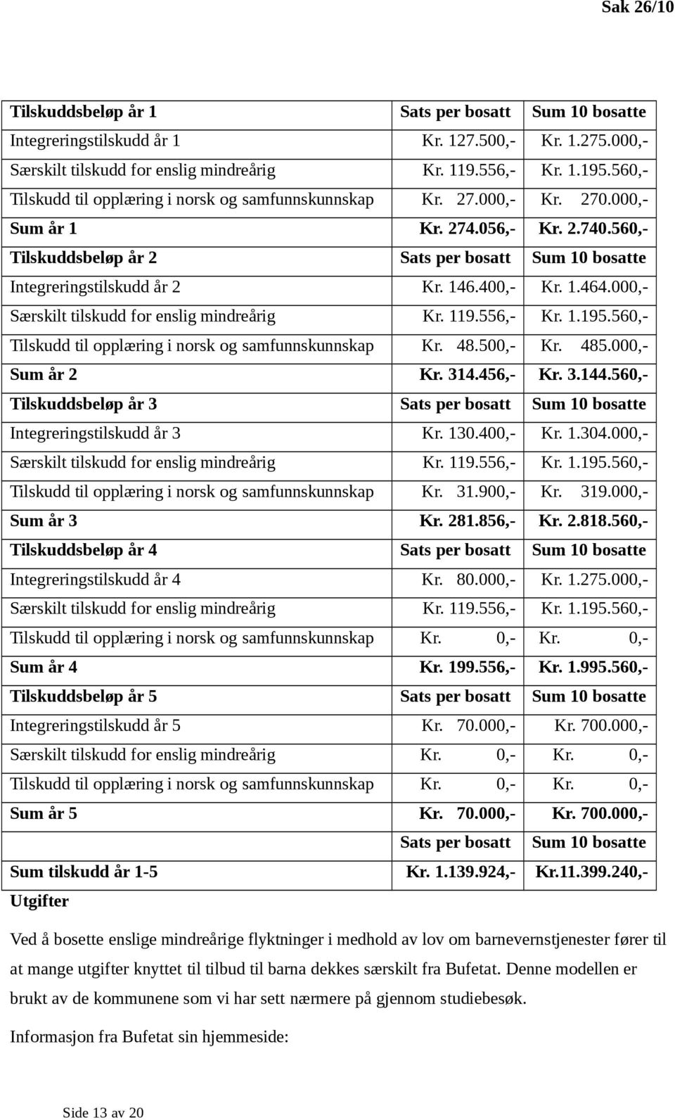 560,- Tilskuddsbeløp år 2 Sats per bosatt Sum 10 bosatte Integreringstilskudd år 2 Kr. 146.400,- Kr. 1.464.000,- Særskilt tilskudd for enslig mindreårig Kr. 119.556,- Kr. 1.195.