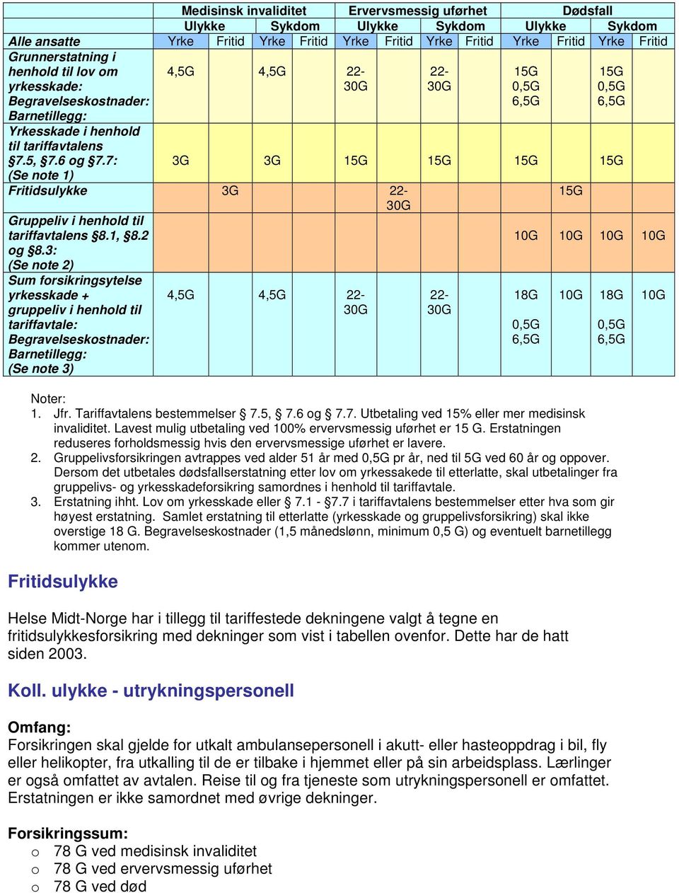 7: (Se note 1) 4,5G 4,5G 22-30G 22-30G 15G 0,5G 6,5G 15G 0,5G 6,5G 3G 3G 15G 15G 15G 15G Fritidsulykke 3G 22-30G Gruppeliv i henhold til tariffavtalens 8.1, 8.2 og 8.