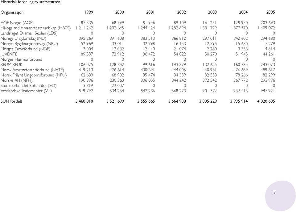 Bygdeungdomslag (NBU) 52 969 33 011 32 798 16 153 12 595 15 630 7 279 Norges Døveforbund (NDF) 13 004 12 032 12 440 21 074 2 280 3 333 4 814 JUVENTE 89 587 72 912 86 472 54 022 50 270 51 948 44 261