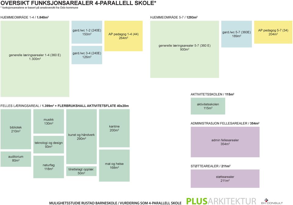 /wc 3-4 (240E) 126m 2 generelle læringsarealer 5-7 (360 E) 900m 2 AKTIVITETSSKOLEN / 115m 2 FELLES LÆRINGSAREAL / 1.