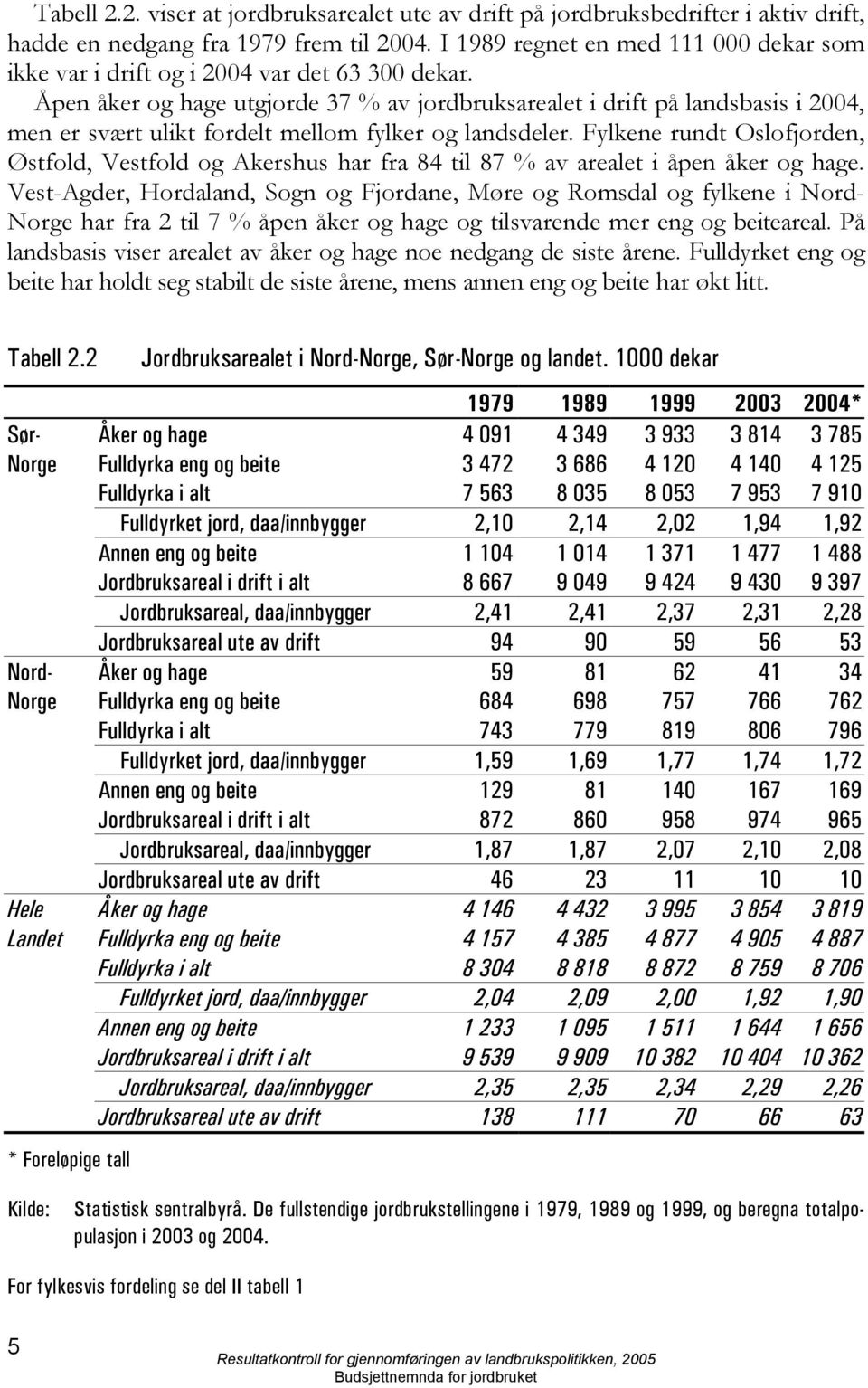 Åpen åker og hage utgjorde 37 % av jordbruksarealet i drift på landsbasis i 2004, men er svært ulikt fordelt mellom fylker og landsdeler.