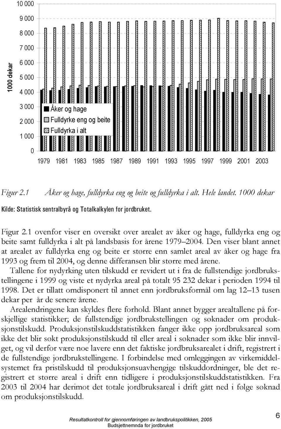 1 ovenfor viser en oversikt over arealet av åker og hage, fulldyrka eng og beite samt fulldyrka i alt på landsbasis for årene 1979 2004.