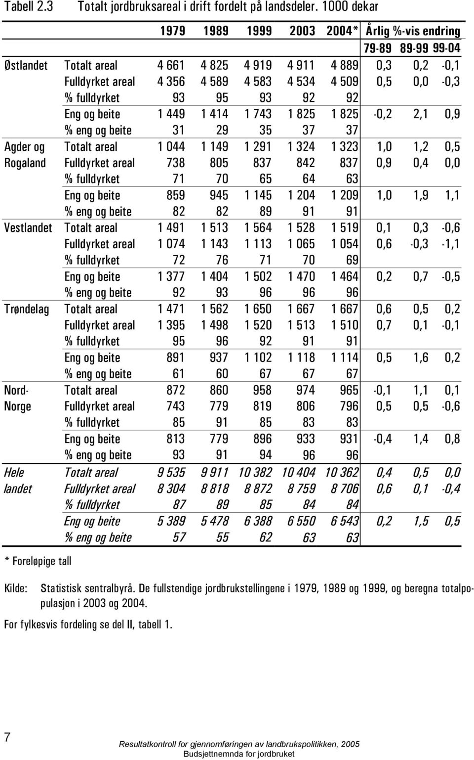 % fulldyrket 93 95 93 92 92 Eng og beite 1 449 1 414 1 743 1 825 1 825-0,2 2,1 0,9 % eng og beite 31 29 35 37 37 Agder og Totalt areal 1 044 1 149 1 291 1 324 1 323 1,0 1,2 0,5 Rogaland Fulldyrket
