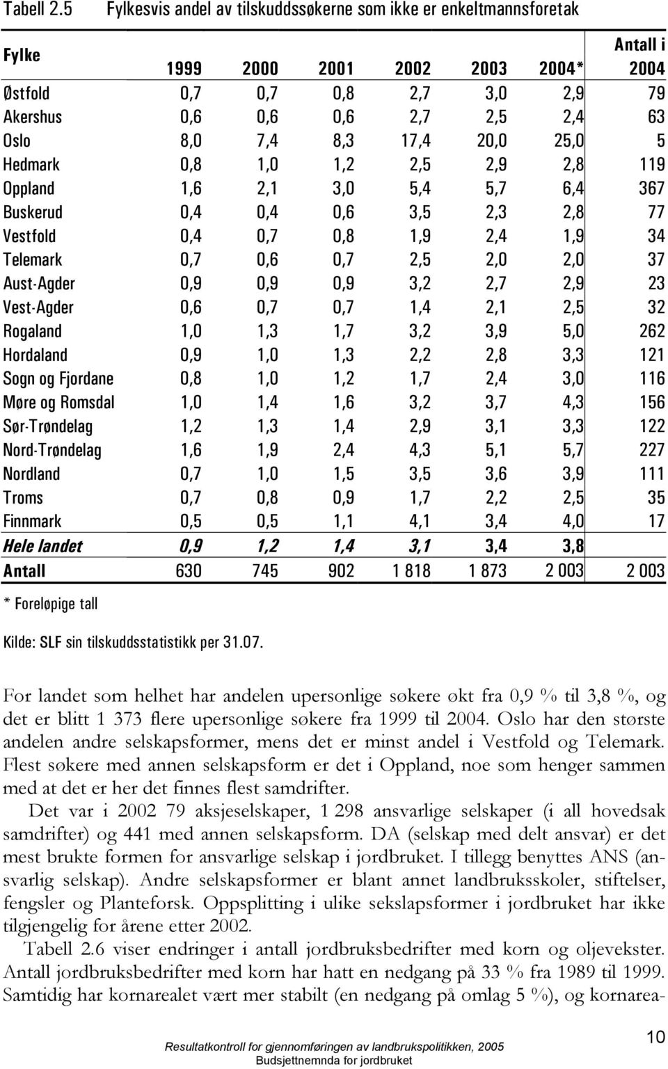 7,4 8,3 17,4 20,0 25,0 5 Hedmark 0,8 1,0 1,2 2,5 2,9 2,8 119 Oppland 1,6 2,1 3,0 5,4 5,7 6,4 367 Buskerud 0,4 0,4 0,6 3,5 2,3 2,8 77 Vestfold 0,4 0,7 0,8 1,9 2,4 1,9 34 Telemark 0,7 0,6 0,7 2,5 2,0