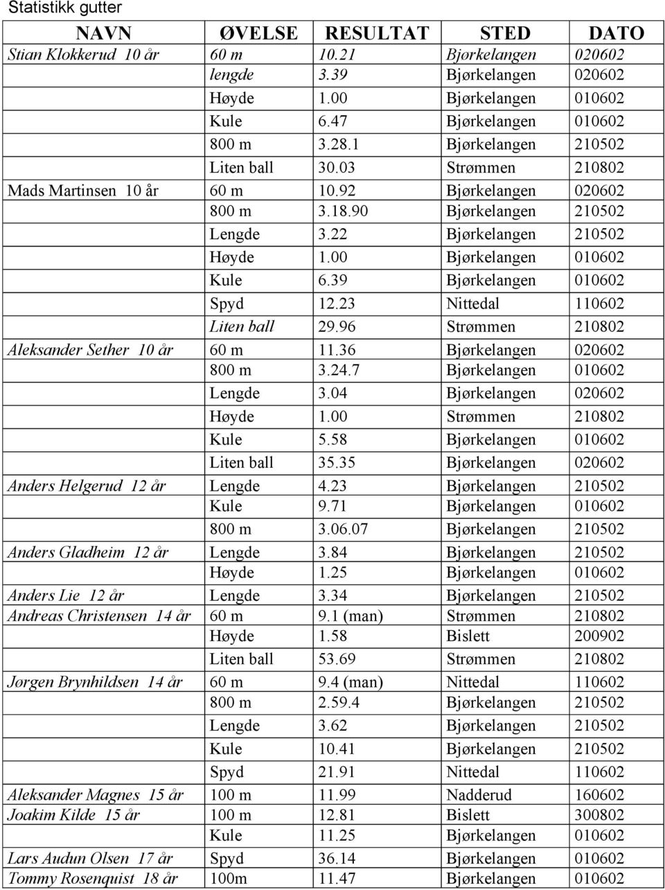 22 Bjørkelangen 210502 Høyde 1.00 Bjørkelangen 010602 Kule 6.39 Bjørkelangen 010602 Spyd 12.23 Nittedal 110602 Liten ball 29.96 Strømmen 210802 Aleksander Sether 10 år 60 m 11.