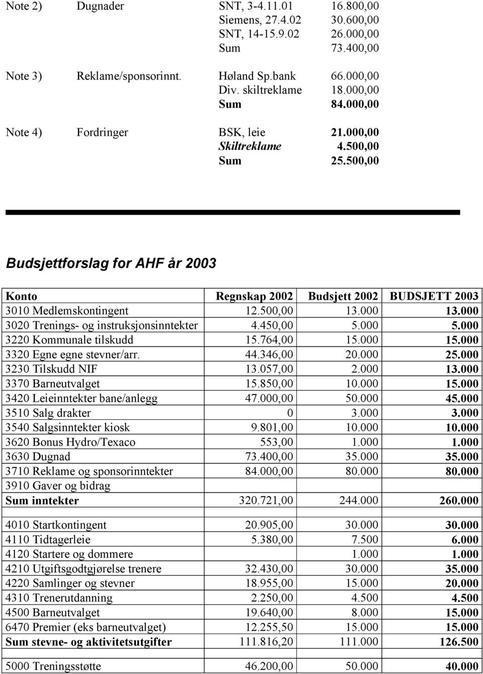 000 13.000 3020 Trenings- og instruksjonsinntekter 4.450,00 5.000 5.000 3220 Kommunale tilskudd 15.764,00 15.000 15.000 3320 Egne egne stevner/arr. 44.346,00 20.000 25.000 3230 Tilskudd NIF 13.