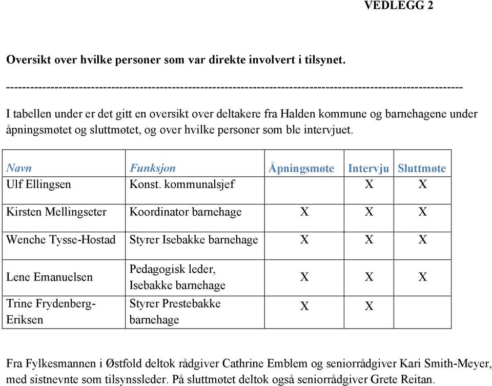 barnehagene under åpningsmøtet og sluttmøtet, og over hvilke personer som ble intervjuet. Navn Funksjon Åpningsmøte Intervju Sluttmøte Ulf Ellingsen Konst.