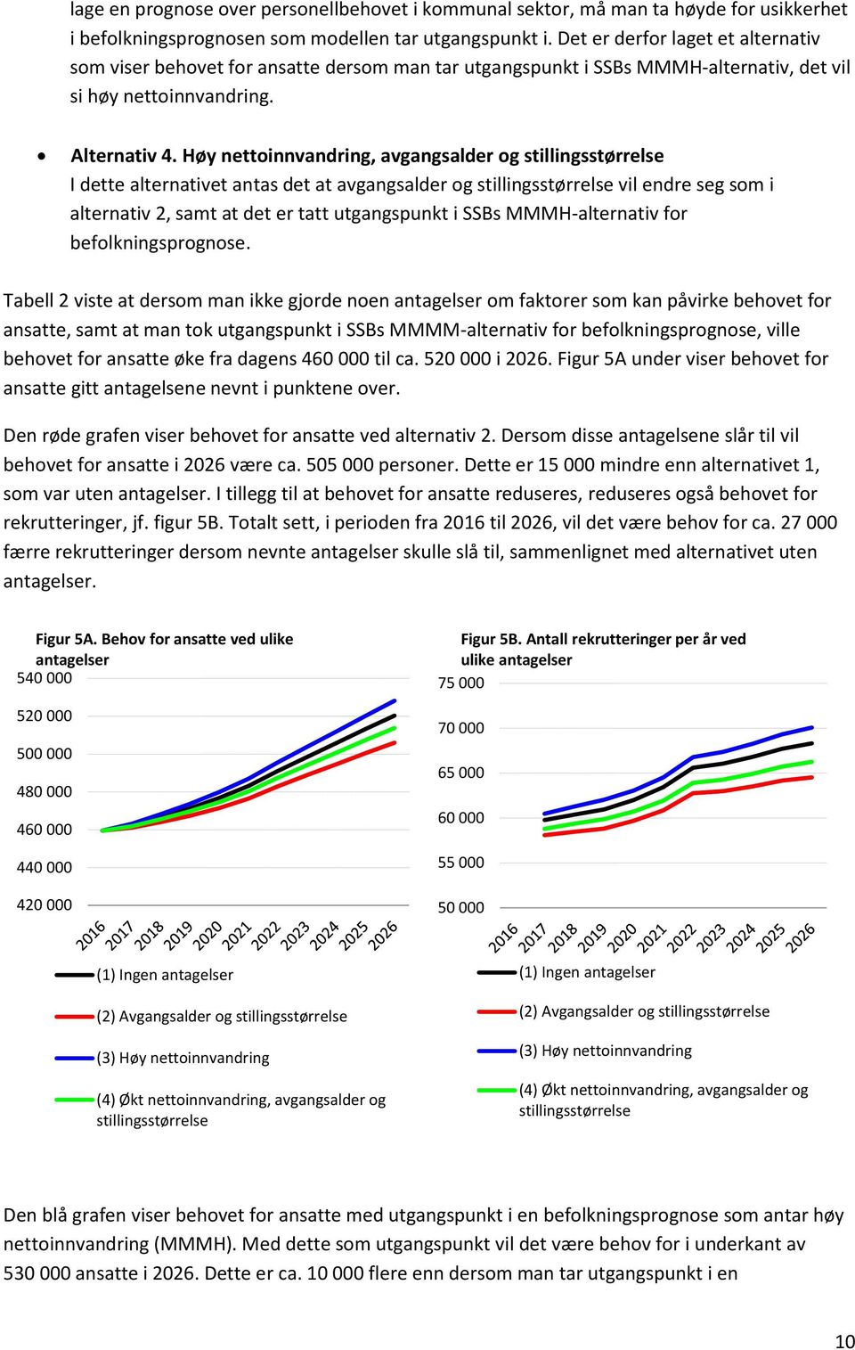 Høy nettoinnvandring, avgangsalder og stillingsstørrelse I dette alternativet antas det at avgangsalder og stillingsstørrelse vil endre seg som i alternativ 2, samt at det er tatt utgangspunkt i SSBs