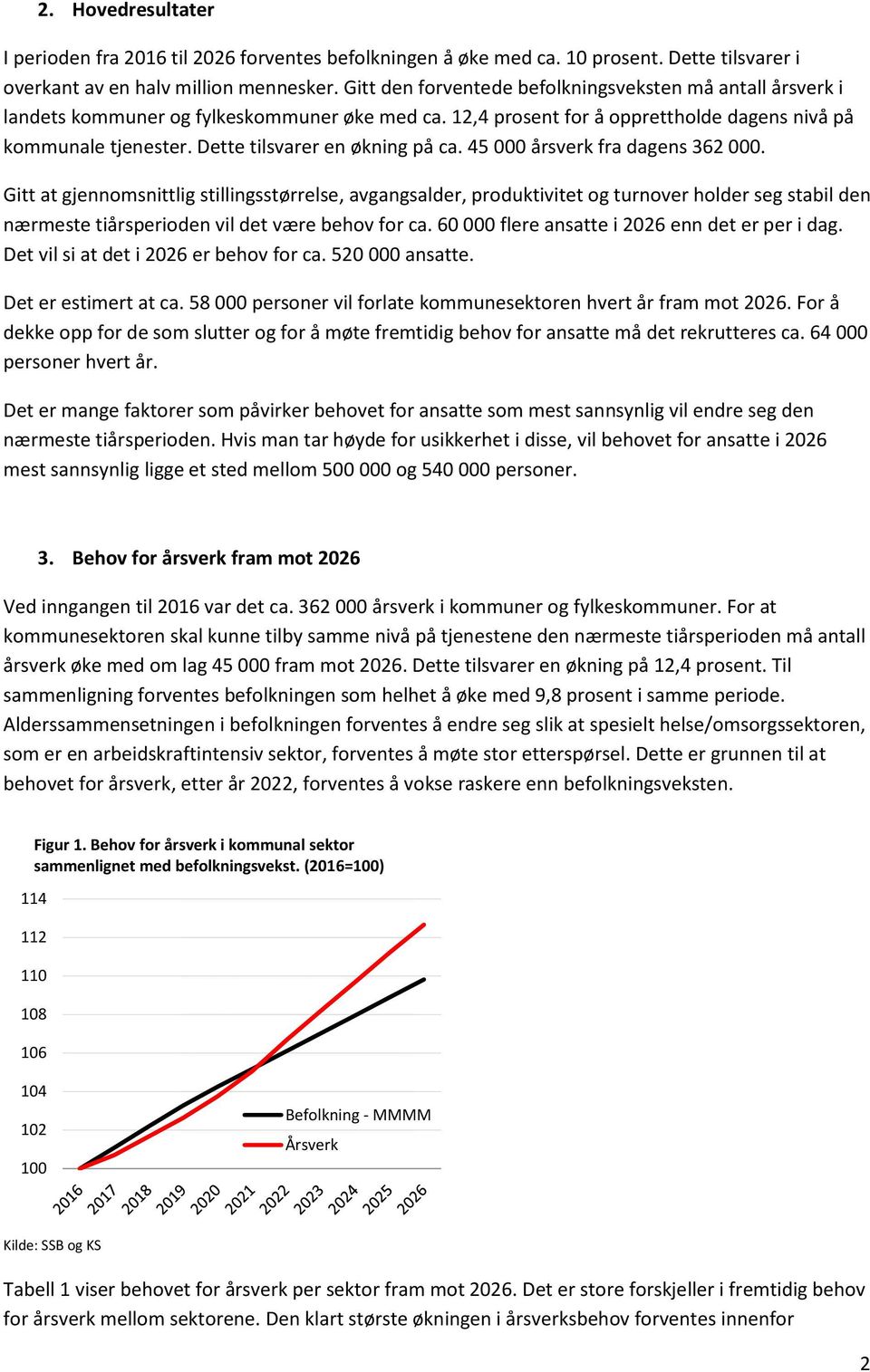 Dette tilsvarer en økning på ca. 45 000 årsverk fra dagens 362 000.