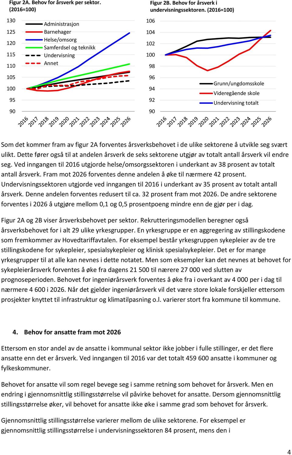 (2016=100) 106 104 102 100 98 96 94 92 90 Grunn/ungdomsskole Videregående skole Undervisning totalt Som det kommer fram av figur 2A forventes årsverksbehovet i de ulike sektorene å utvikle seg svært