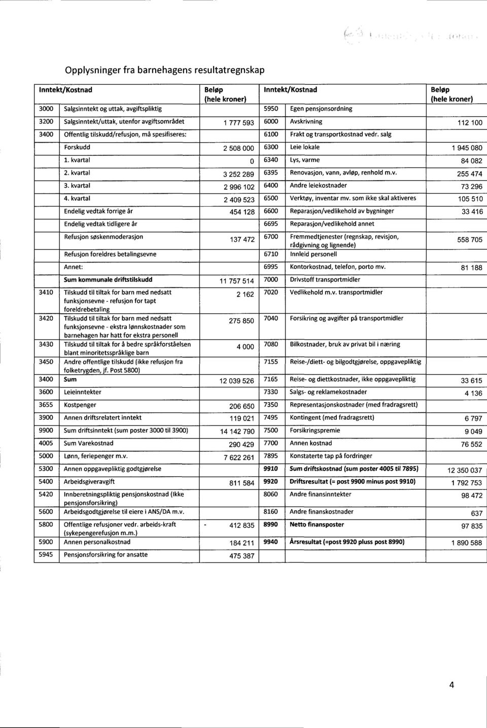 Salgsinntekt/uttak, utenfor avgiftsområdet 1 777 593 6000 Avskrivning 112100 3400 Offentlig tilskudd/refusjon, må spesifiseres: 6100 Frakt og transportkostnad vedr.