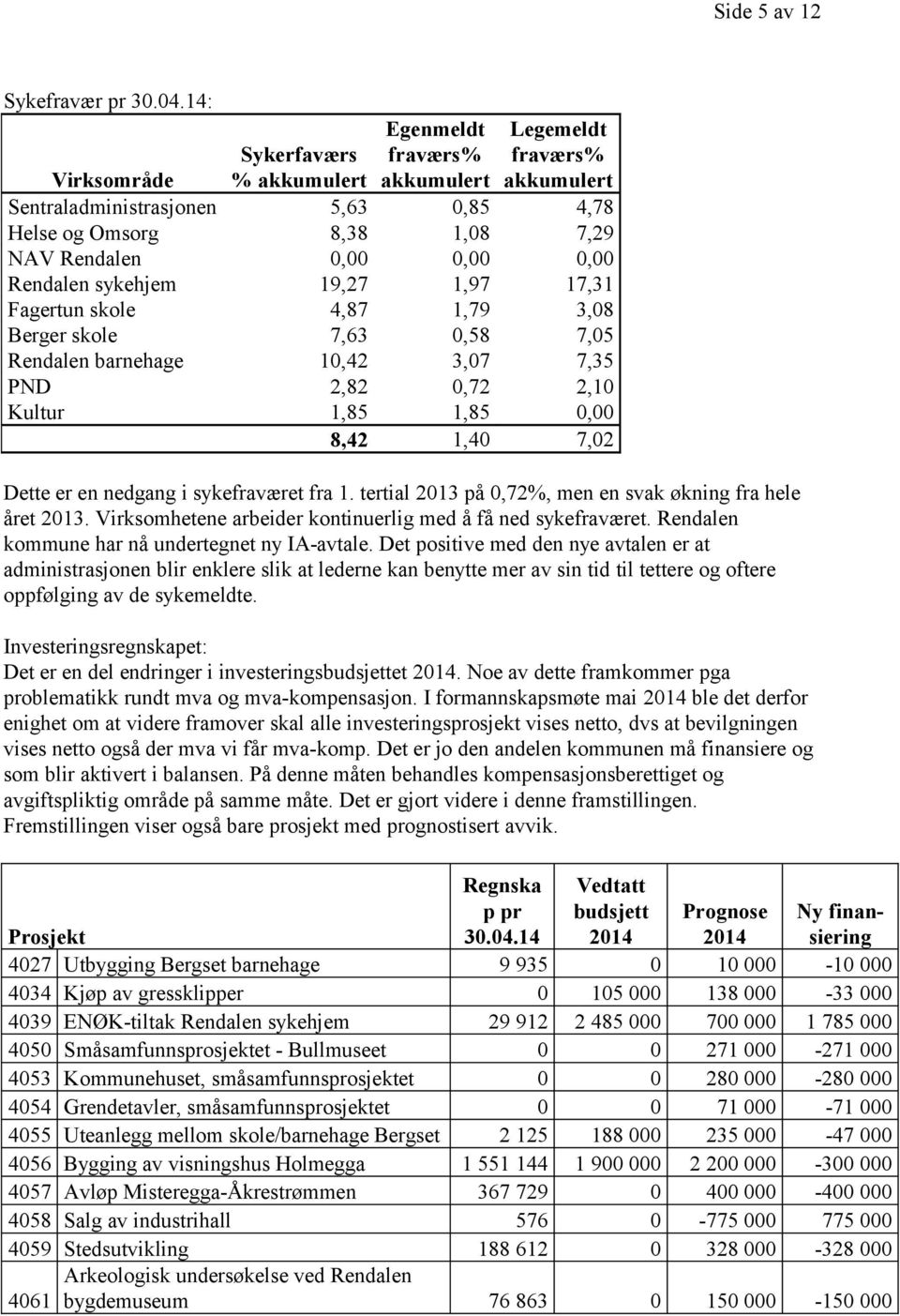 Rendalen sykehjem 19,27 1,97 17,31 Fagertun skole 4,87 1,79 3,08 Berger skole 7,63 0,58 7,05 Rendalen barnehage 10,42 3,07 7,35 PND 2,82 0,72 2,10 Kultur 1,85 1,85 0,00 8,42 1,40 7,02 Dette er en