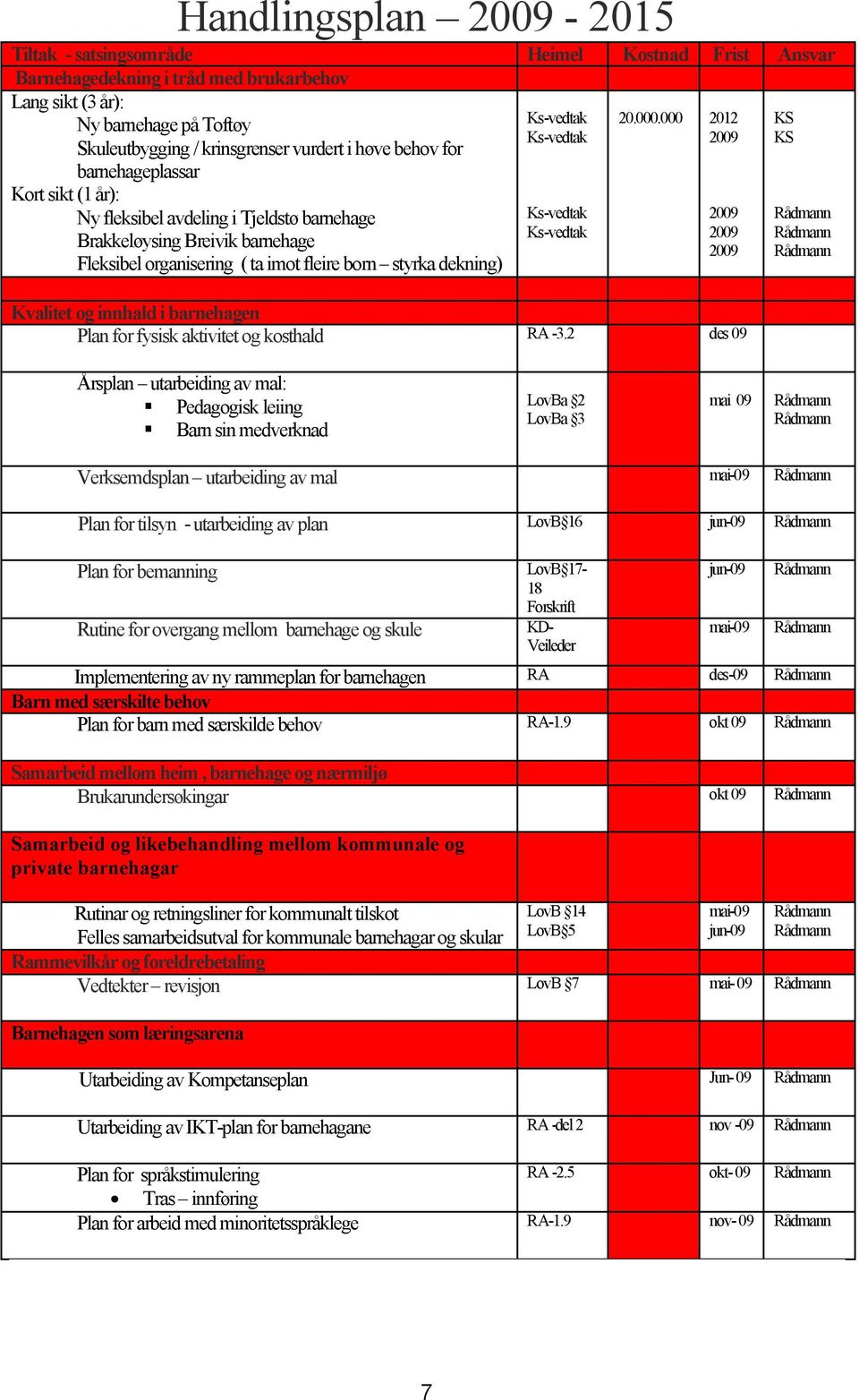 Ks-vedtak Ks-vedtak Ks-vedtak 20.000.000 2012 2009 Kvalitet og innhald i barnehagen Plan for fysisk aktivitet og kosthald RA -3.