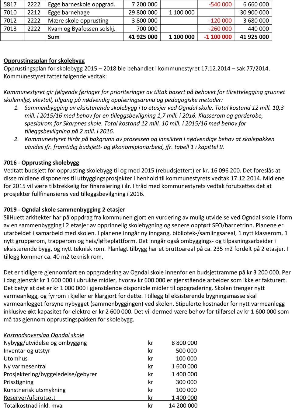 700 000 260 000 440 000 Sum 41 925 000 1 100 000 1 100 000 41 925 000 Opprustingsplan for skolebygg Opprustingsplan for skolebygg 2015 2018 ble behandlet i kommunestyret 17.12.2014 sak 77/2014.