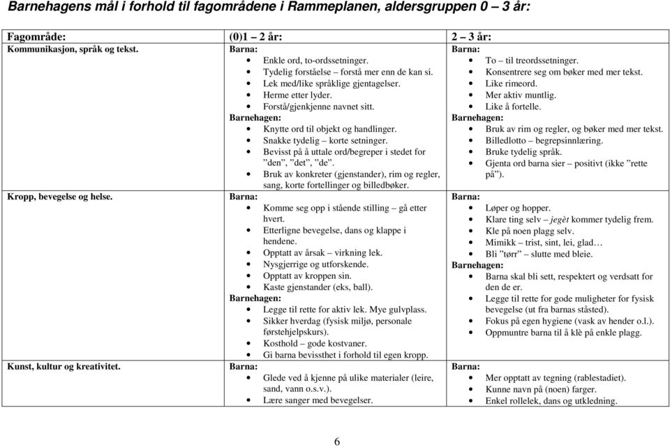 Snakke tydelig korte setninger. Bevisst på å uttale ord/begreper i stedet for den, det, de. Bruk av konkreter (gjenstander), rim og regler, sang, korte fortellinger og billedbøker.