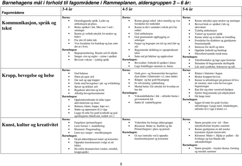 Mer enn 3 ord i setninger Kunne gi verbalt uttrykk for ønsker og behov Fra ytre til indre tale Vise forståelse for budskap og kan sette det ut i livet. Begrepsinnlæring.