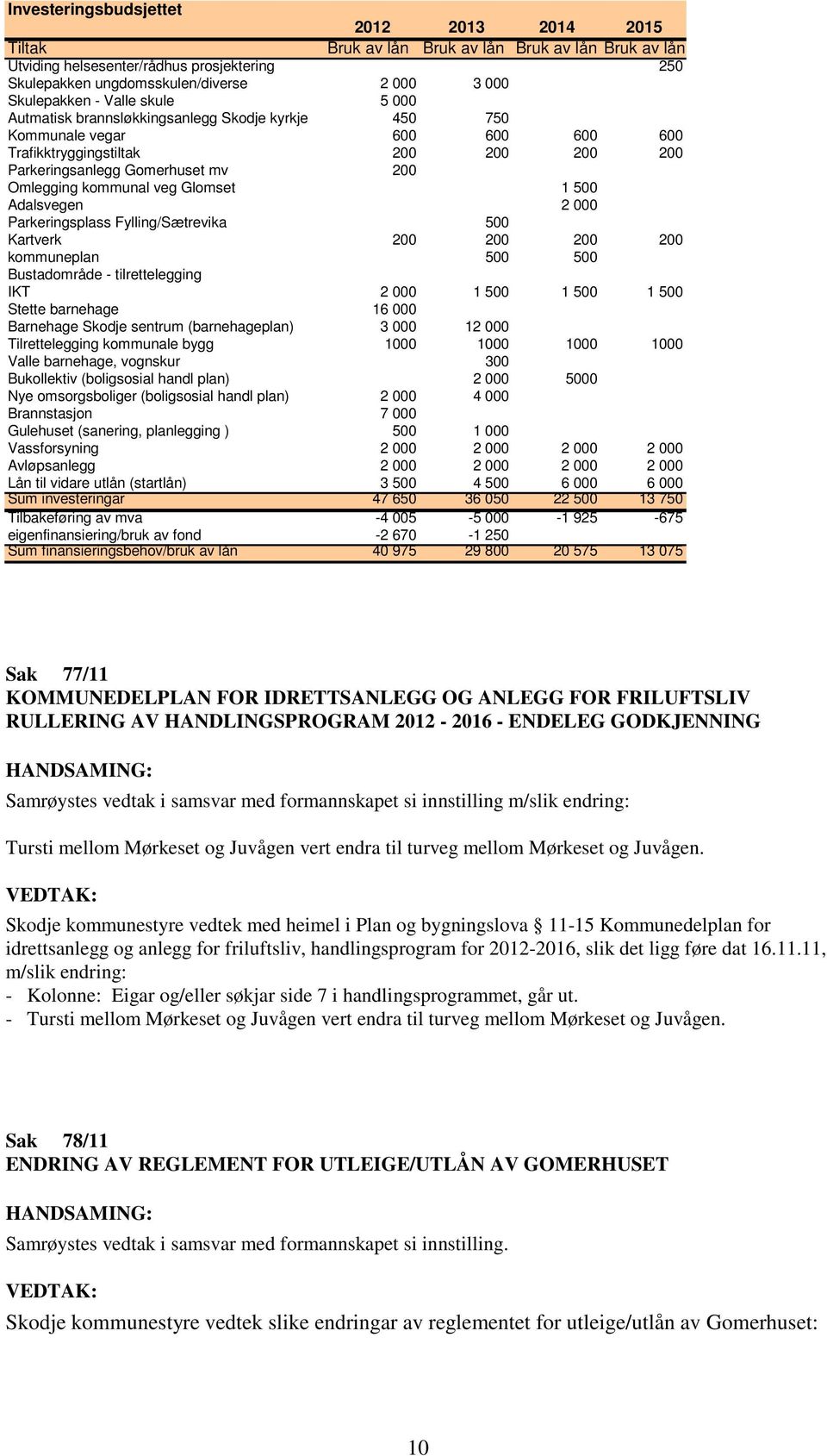 Omlegging kommunal veg Glomset 1 500 Ådalsvegen 2 000 Parkeringsplass Fylling/Sætrevika 500 Kartverk 200 200 200 200 kommuneplan 500 500 Bustadområde - tilrettelegging IKT 2 000 1 500 1 500 1 500