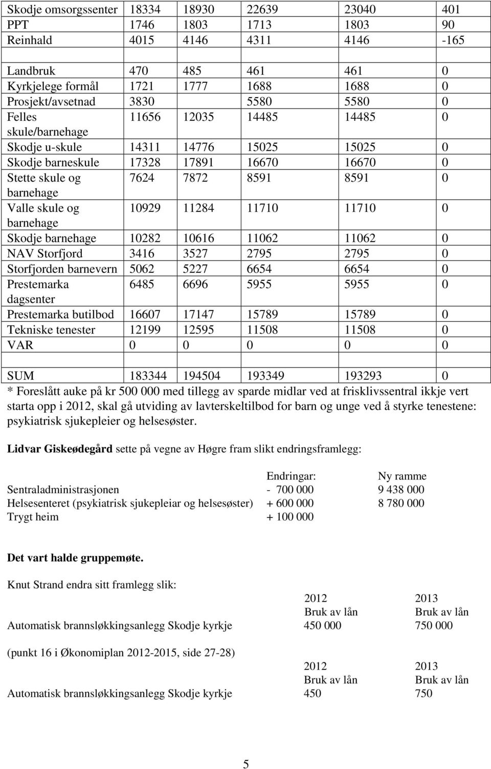 skule og 10929 11284 11710 11710 0 barnehage Skodje barnehage 10282 10616 11062 11062 0 NAV Storfjord 3416 3527 2795 2795 0 Storfjorden barnevern 5062 5227 6654 6654 0 Prestemarka 6485 6696 5955 5955