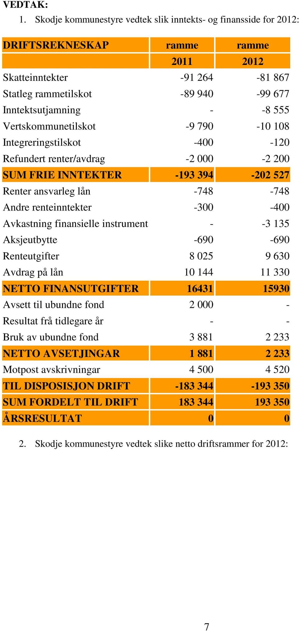 Vertskommunetilskot -9 790-10 108 Integreringstilskot -400-120 Refundert renter/avdrag -2 000-2 200 SUM FRIE INNTEKTER -193 394-202 527 Renter ansvarleg lån -748-748 Andre renteinntekter -300-400