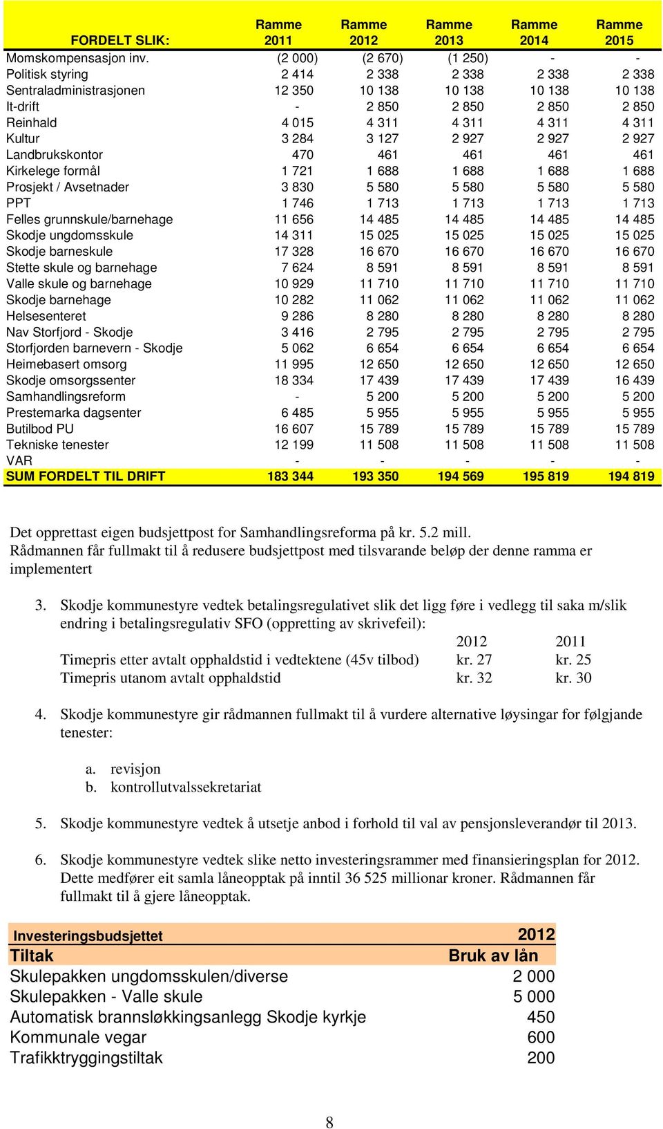 311 4 311 Kultur 3 284 3 127 2 927 2 927 2 927 Landbrukskontor 470 461 461 461 461 Kirkelege formål 1 721 1 688 1 688 1 688 1 688 Prosjekt / Avsetnader 3 830 5 580 5 580 5 580 5 580 PPT 1 746 1 713 1