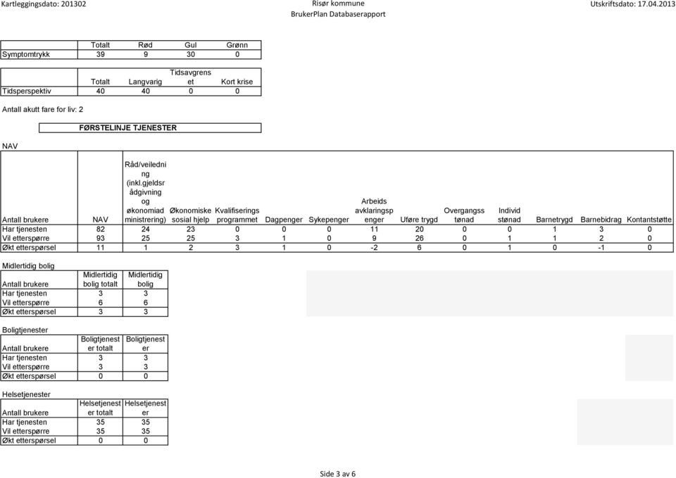 Barnetrygd Barnebidrag Kontantstøtte Har tjenesten 82 24 23 0 0 0 11 20 0 0 1 3 0 Vil etterspørre 93 25 25 3 1 0 9 26 0 1 1 2 0 Økt etterspørsel 11 1 2 3 1 0-2 6 0 1 0-1 0 Midlertidig bolig