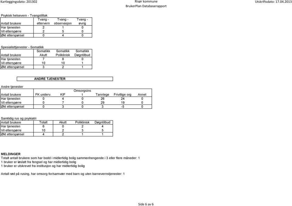 KIF Omsorgsins t Tannlege Frivillige org Annet Har tjenesten 0 4 0 26 24 0 Vil etterspørre 0 7 0 29 19 0 Økt etterspørsel 0 3 0 3-5 0 Samtidig rus og psykiatri Totalt Akutt Poliklinisk Døgntilbud Har