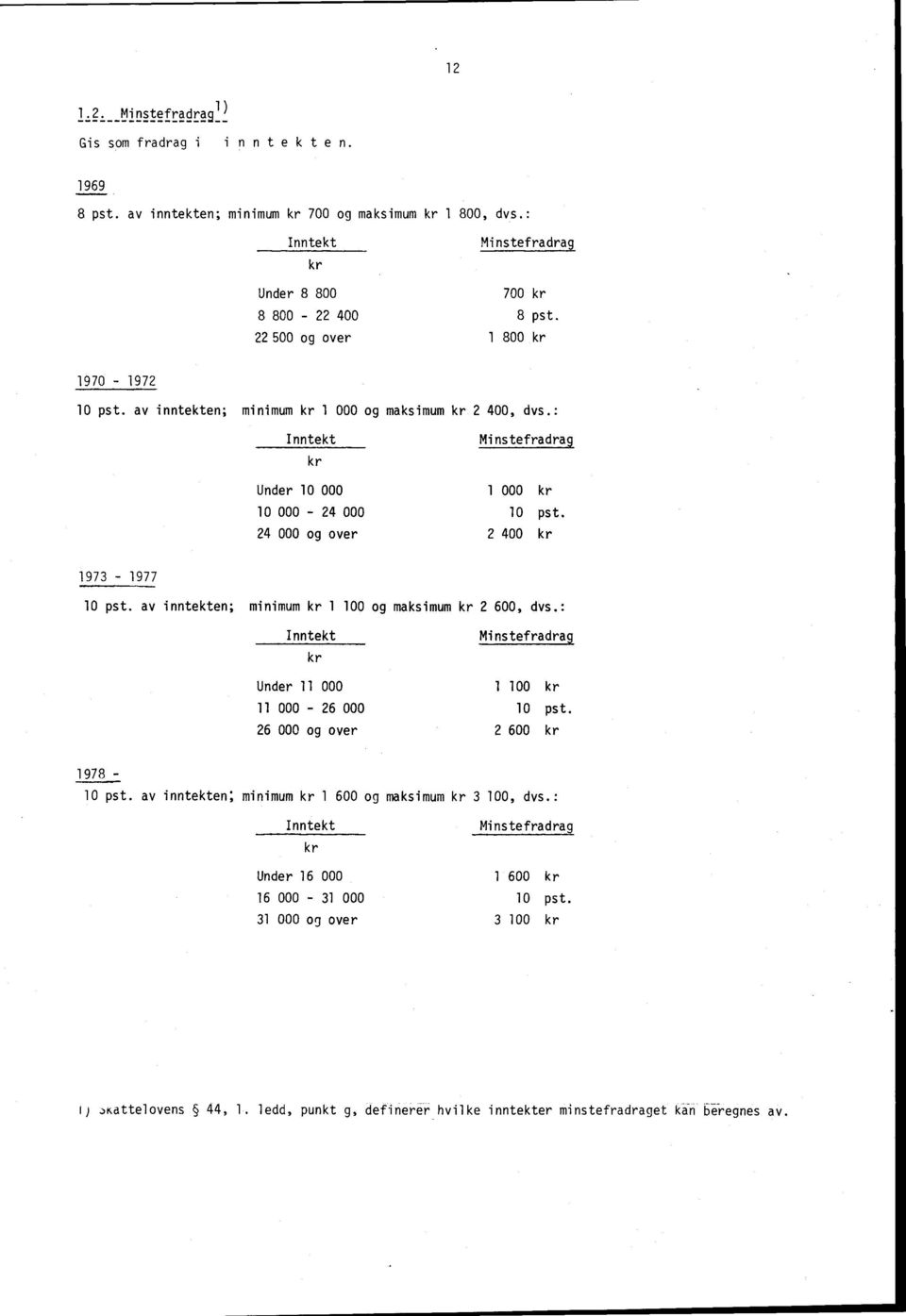 : Inntekt Under 10 000 10 000-24 000 24 000 og over Minstefradrag 1 000 10 pst. 2 400 1973-1977 10 pst. av inntekten; minimum 1 100 og maksimum 2 600, dvs.