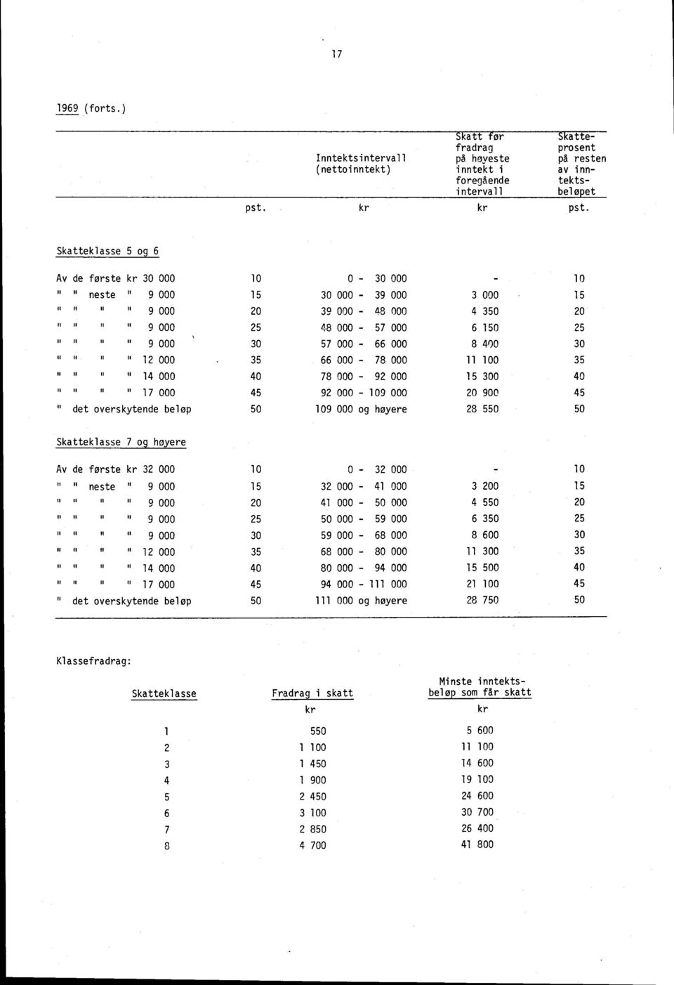 000 35 66 000-78 000 11 100 35 II 14 000 40 78 000-92 000 15 300 40 II 17 000 45 92 000-109 000 20 90045 " det overskytende beløp 50 109 000 og høyere 28 550 50 Skatteklasse 7 og høyere.