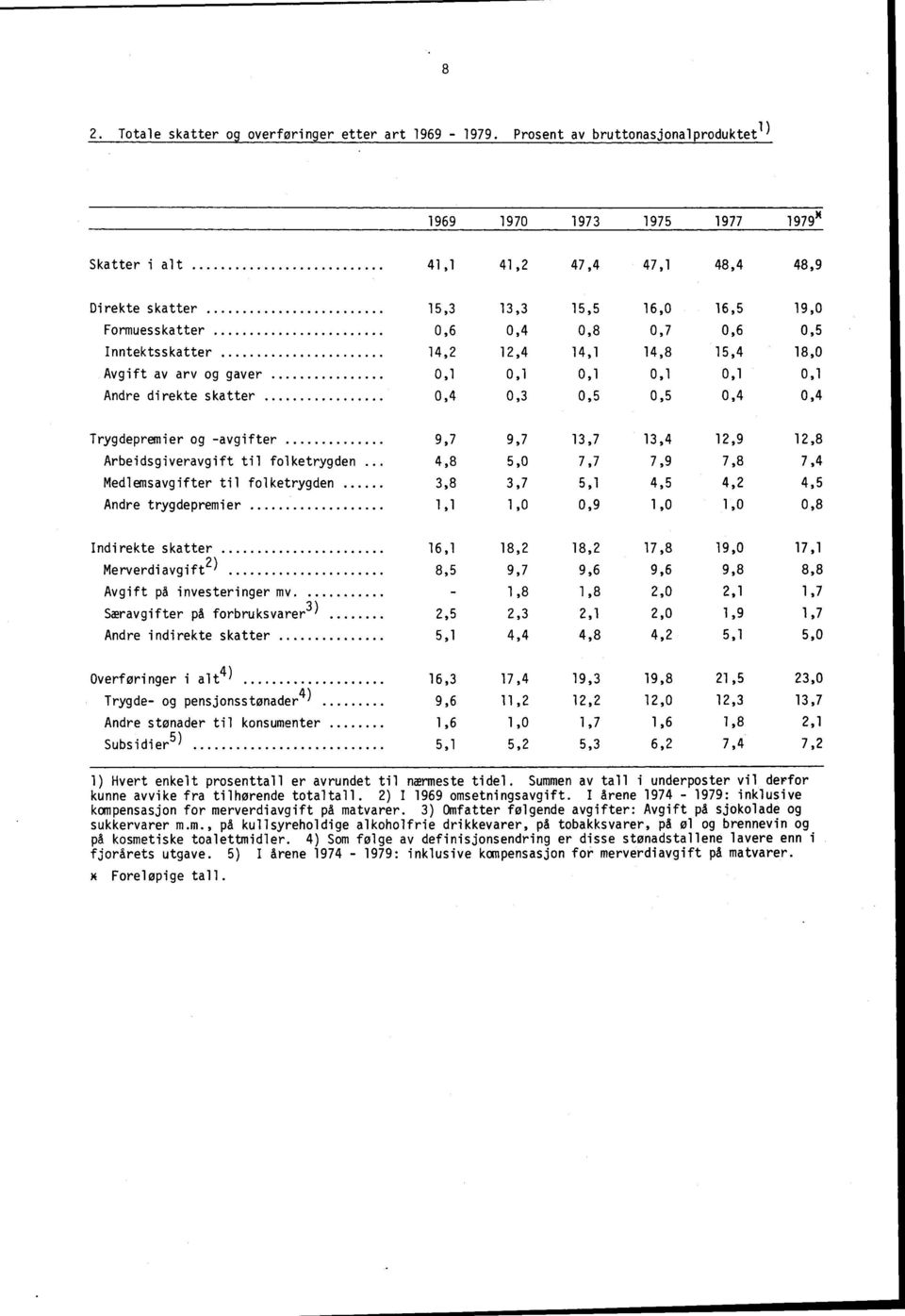 Inntektsskatter 14,2 12,4 14,1 14,8 15,4 18,0 Avgift av arv og gaver 0,1 0,1 0,1 0,1 0,1 0,1 Andre direkte skatter 0,4 0,3 0,5 0,5 0,4 0,4 Trygdepremier og -avgifter 9,7 9,7 13,7 13,4 12,9 12,8