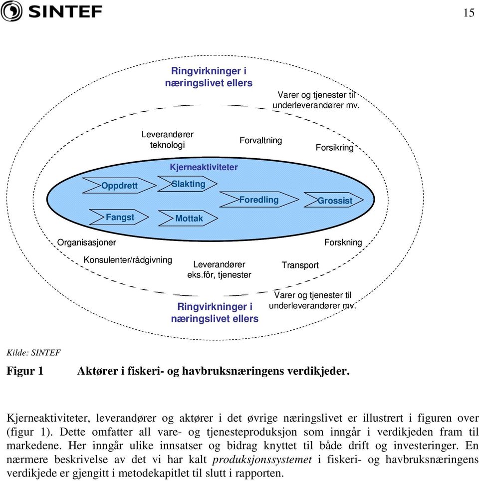 fôr, tjenester Transport Ringvirkninger i næringslivet ellers Varer og tjenester til underleverandører mv. Kilde: SINTEF Figur 1 Aktører i fiskeri- og havbruksnæringens verdikjeder.