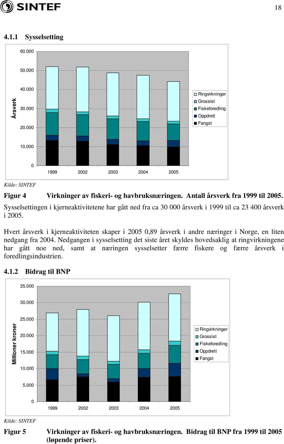 Hvert årsverk i kjerneaktiviteten skaper i 25,89 årsverk i andre næringer i Norge, en liten nedgang fra 24.