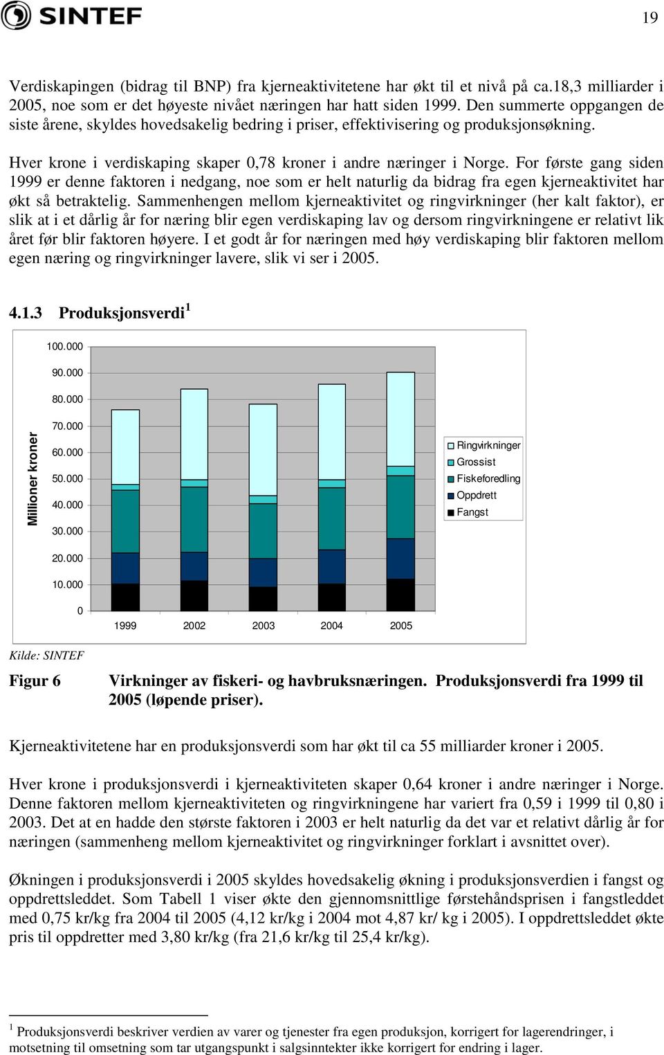 For første gang siden 1999 er denne faktoren i nedgang, noe som er helt naturlig da bidrag fra egen kjerneaktivitet har økt så betraktelig.