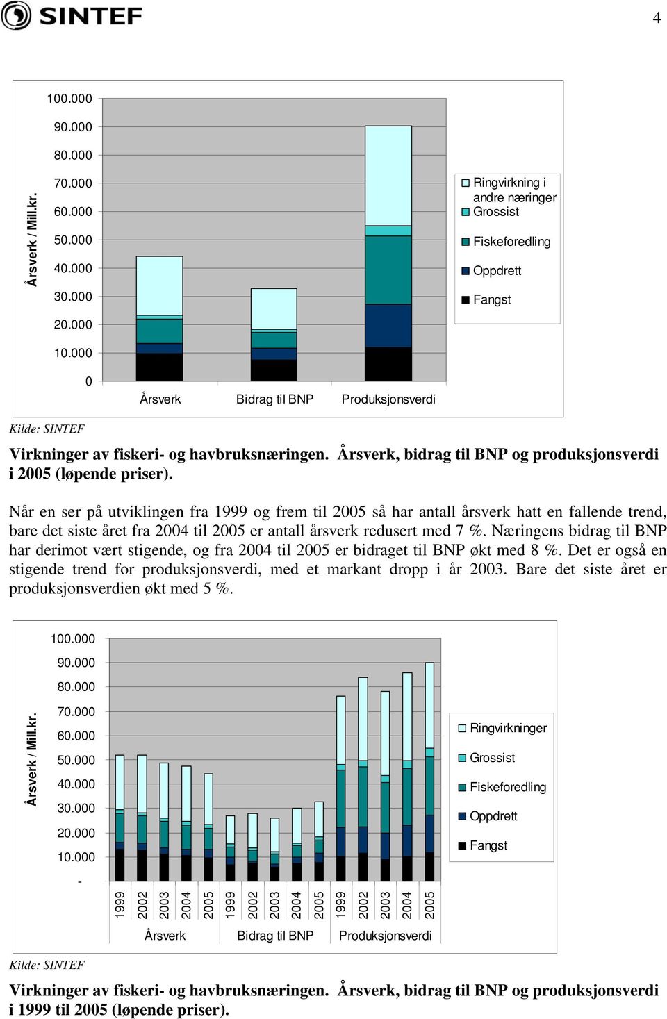 Når en ser på utviklingen fra 1999 og frem til 25 så har antall årsverk hatt en fallende trend, bare det siste året fra 24 til 25 er antall årsverk redusert med 7 %.