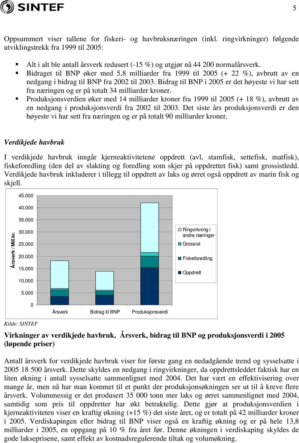 Bidraget til BNP øker med 5,8 milliarder fra 1999 til 25 (+ 22 %), avbrutt av en nedgang i bidrag til BNP fra 22 til 23.