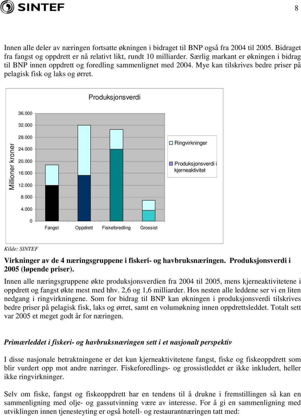 Millioner kroner 28. 24. 2. 16. 12. Ringvirkninger Produksjonsverdi i kjerneaktivitet 8. 4.